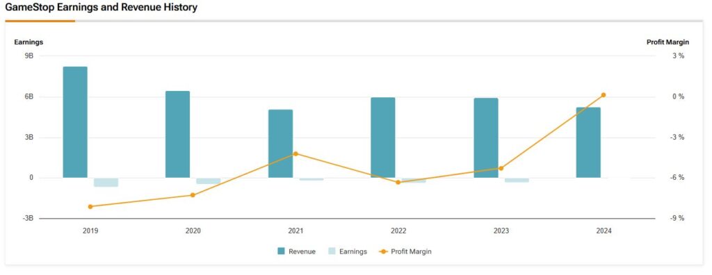 GameStop earnings, revenue and profit margin history dating back to 2019