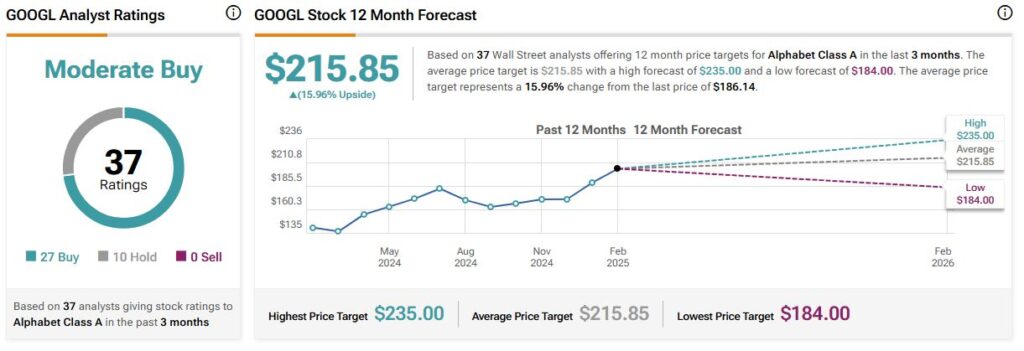 Alphabet (GOOGL) stock forecast for the next 12 months including a high, average, and low price target