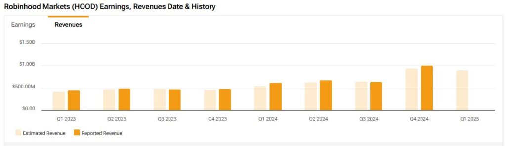 Robinhood Markets (HOOD) estimated and reported revenues history dating back to Q1 2023