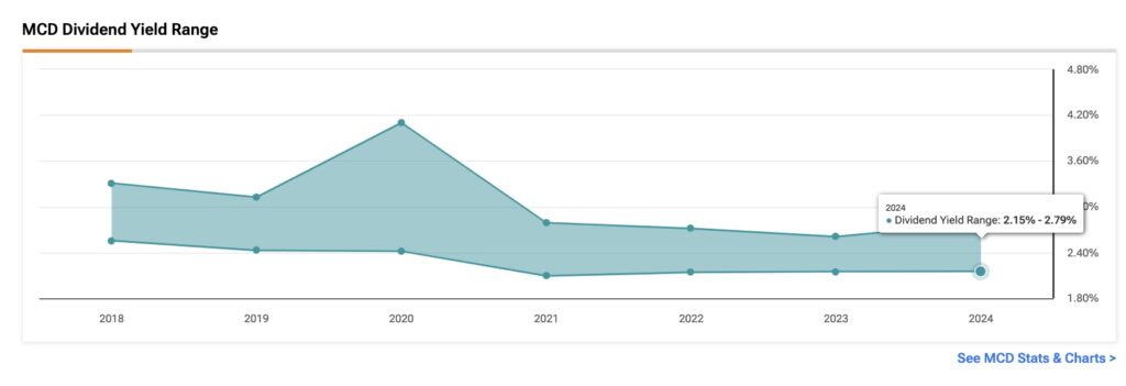 Chart showing the range of McDonald's (MCD) dividend yield between 2018 and 2024.