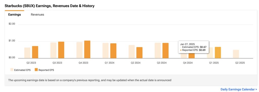 Starbucks (SBUX) Earnings History