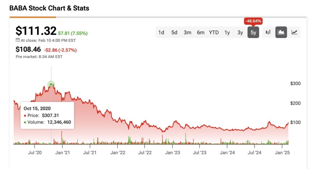 Alibaba (BABA) Price history over the past 5 years