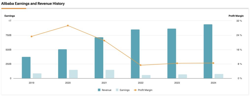 Alibaba (BABA) revenue, earnings and profit margin history dating back to 2019