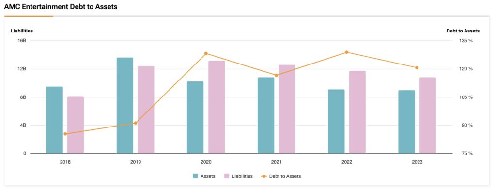 Chart showing AMC Entertainment (AMC) debt to assets history dating back to 2018