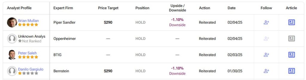 Detailed List of Analyst Forecasts​ for McDonald's (MCD) stock.