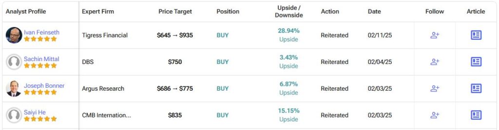 Detailed list of analyst forecasts​ for Meta Platforms (META)