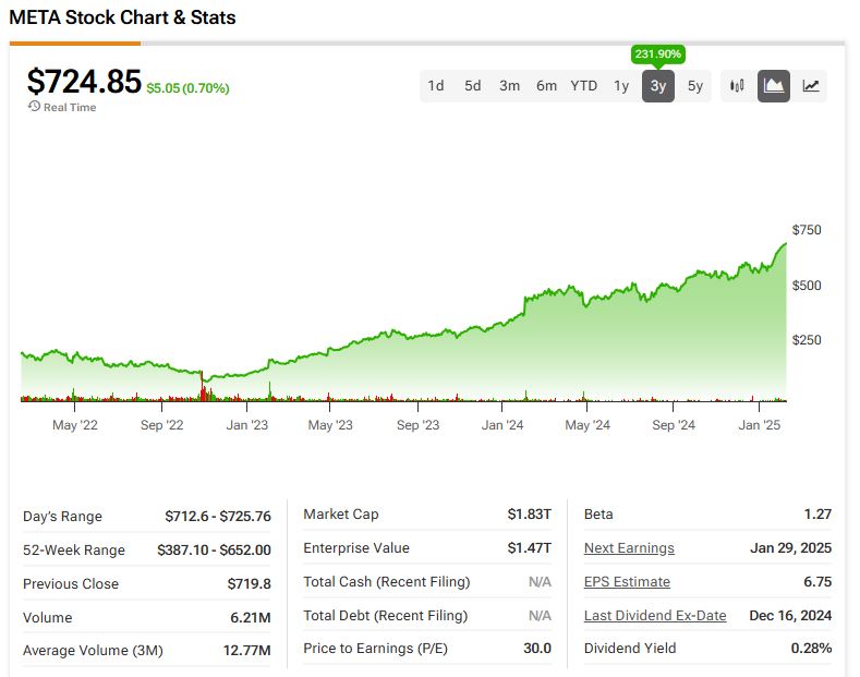 PayPal Holdings (PYPL) price history over the past 3 years including key company metrics