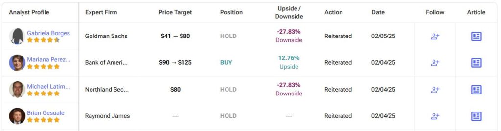 Detailed List of Analyst Forecasts​ for Palantir Technologies (PLTR)