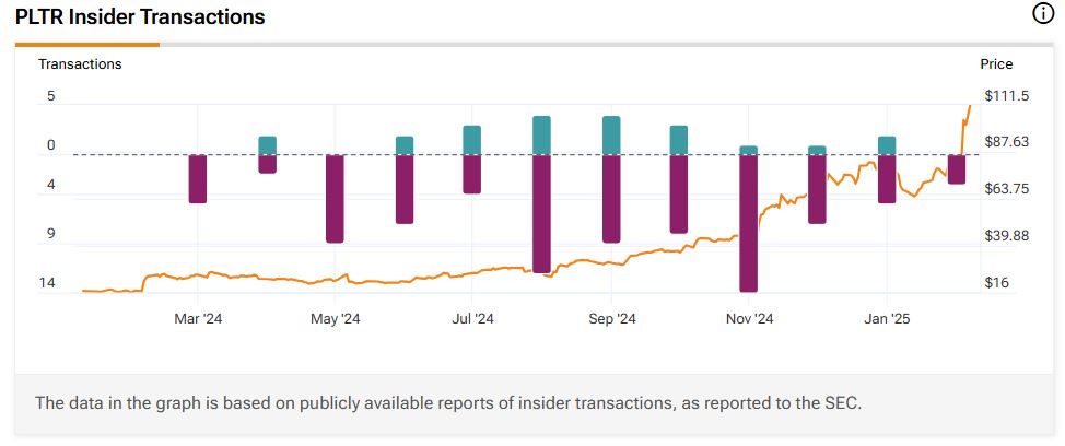 Graph showing Palantir Technologies (PLTR) insider trading activity.