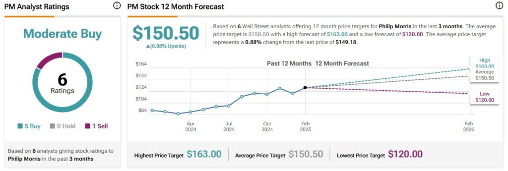 Philip Morris (PM) stock forecast for the next 12 months including a high, average, and low price target