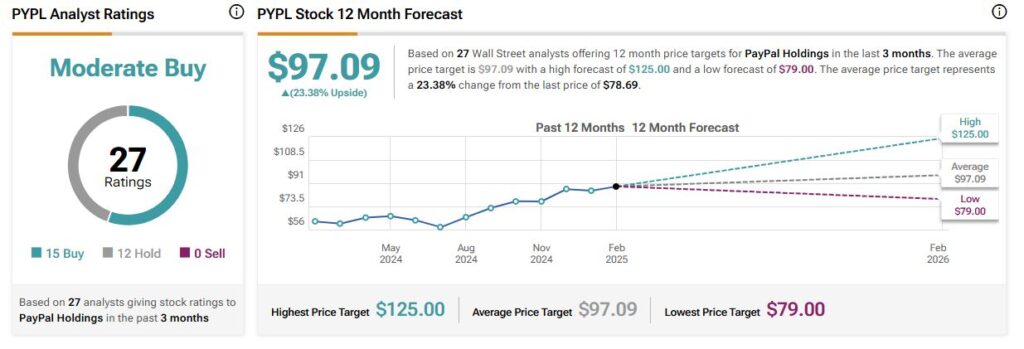 PayPal Holdings (PYPL) stock forecast for the next 12 months including a high, average, and low price target