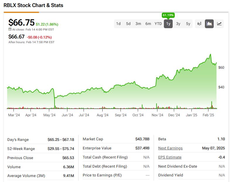 Roblox (RBLX) price history over the past 12 months