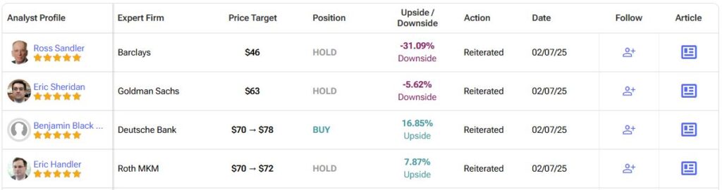 Detailed list of analyst forecasts​ for Roblox (RBLX) stock