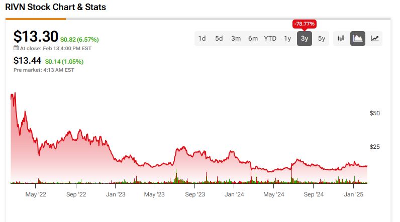 Rivian Automotive (RIVN) stock price history for the past 3 years

