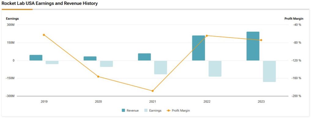 Rocket Lab USA (RKLB) earnings and revenue history