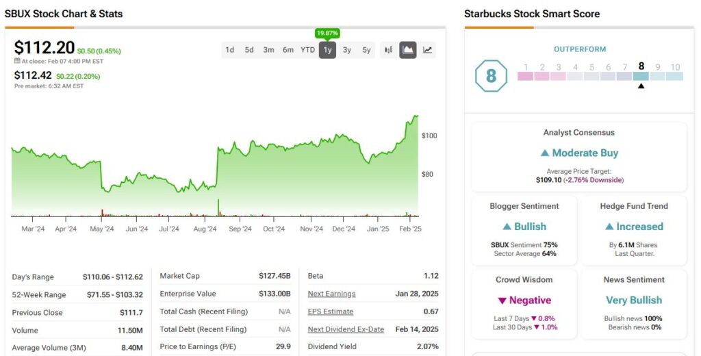 Starbucks (SBUX) Price & Analysis over the past 12 months including Smart Score