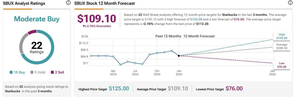 Starbucks (SBUX) stock forecast for the next 12 months including a high, average, and low price target