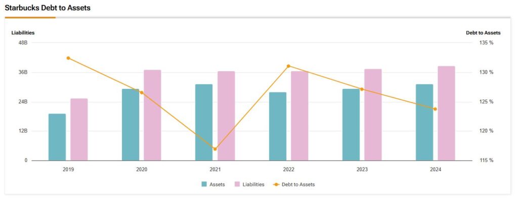 Starbucks Debt to Assets since 2019