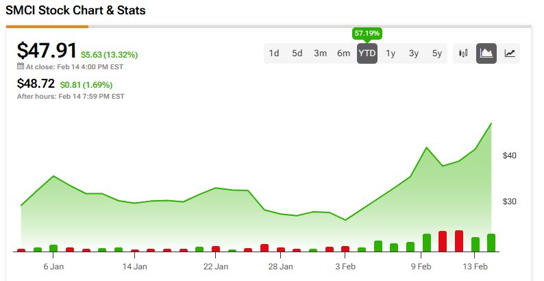 Super Micro Computer (SMCI) price history since the start of 2025