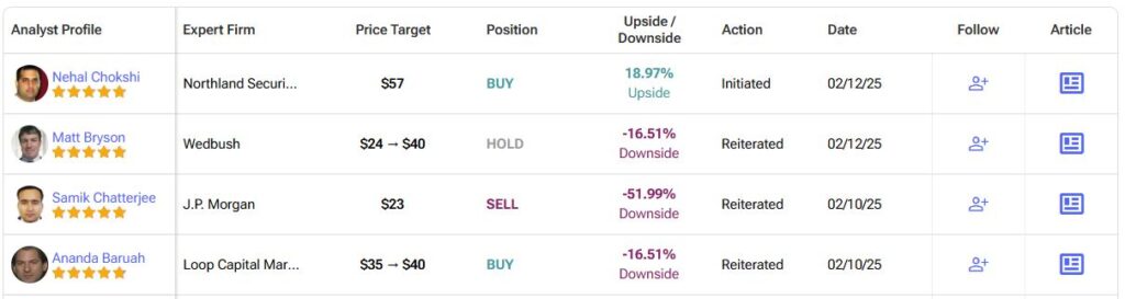 Detailed list of analyst forecasts​ for Super Micro Computer (SMCI) stock