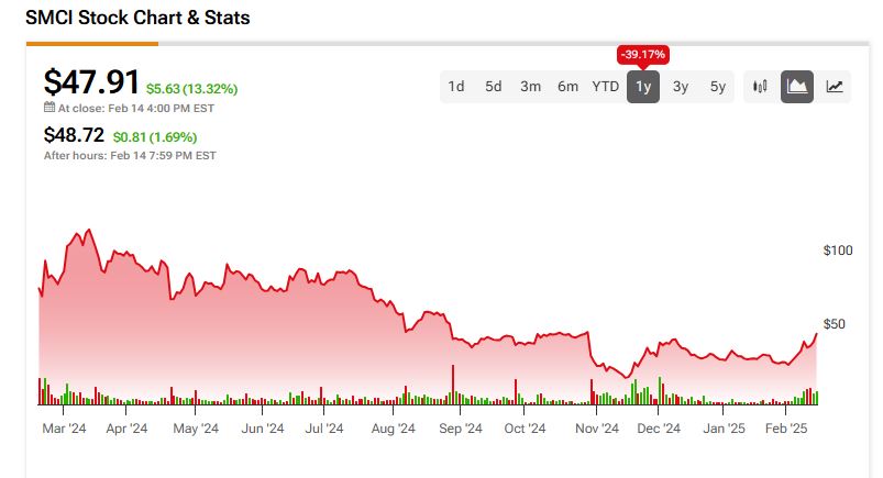 Super Micro Computer (SMCI) price history since February 2024