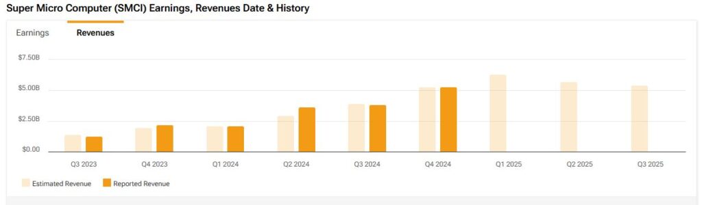 Super Micro Computer (SMCI) revenue history including future projection