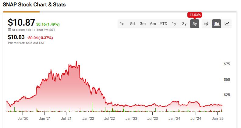 Snap (SNAP) Price action over the past 5 years