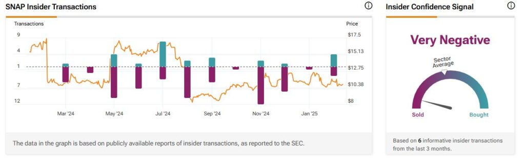 Chart showing SNAP Insider Transactions dating back to March 2024, and the stock's investor confidence signal