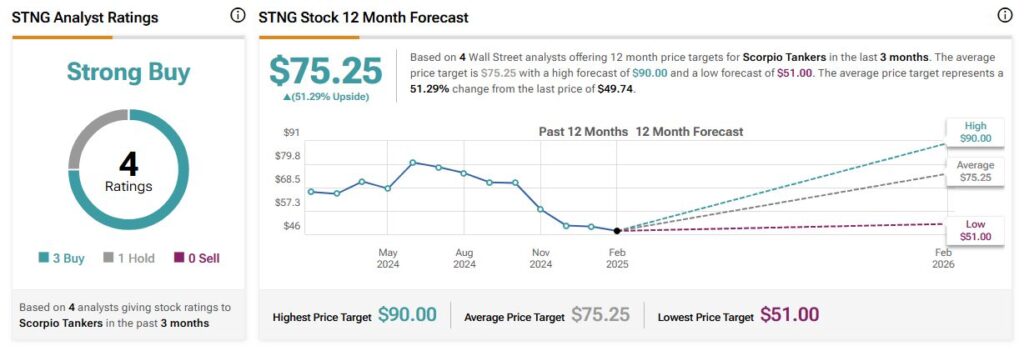 Wall Street average 12-month price forecast for Scorpio Tankers (STNG)