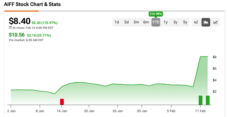 AI Stock Firefly Neuroscience (AIFF) Skyrockets After Exciting Tie-Up with Nvidia