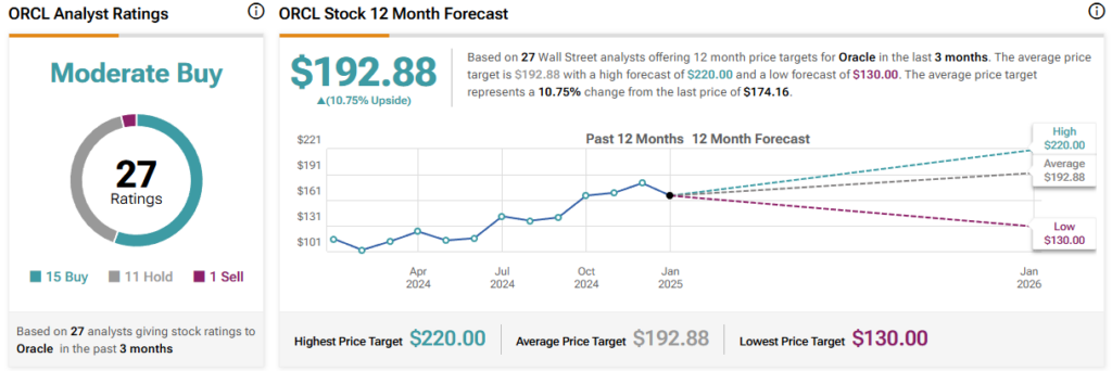 Oracle (ORCL) stock forecast for the next 12 months including a high, average, and low price target
