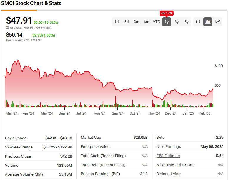 Super Micro Computer (SMCI) price history over the past 5 daysprice history over the past 12 months