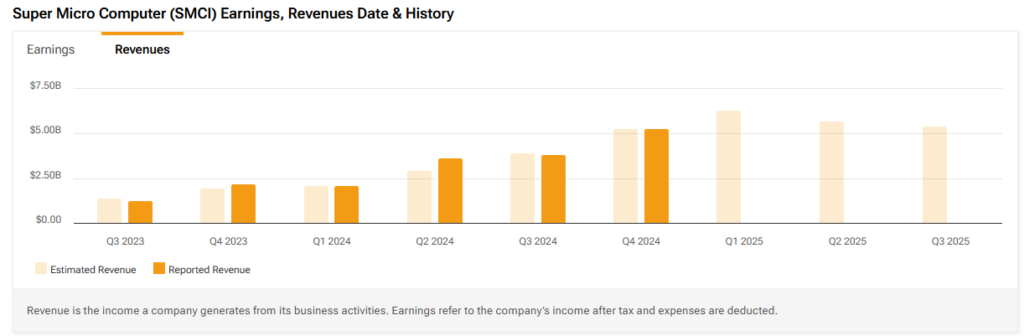 Super Micro Computer (SMCI) estimated and reported revenue figures since Q3 2023