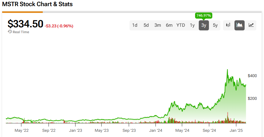 MicroStrategy (MSTR) price history over the past 3 years