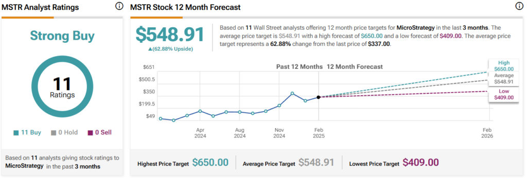 MicroStrategy (MSTR) stock forecast for the next 12 months including a high, average, and low price target