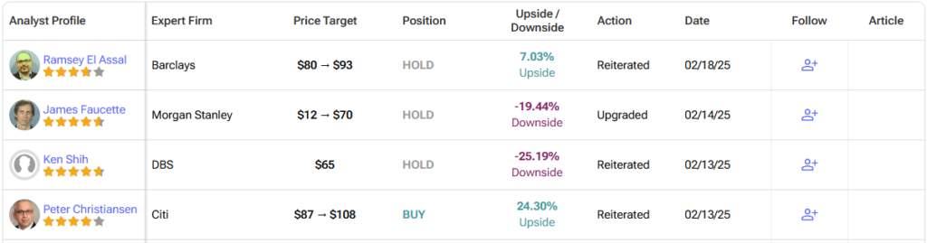 Detailed list of analyst forecasts​ for 
Upstart Holdings (UPST) stock