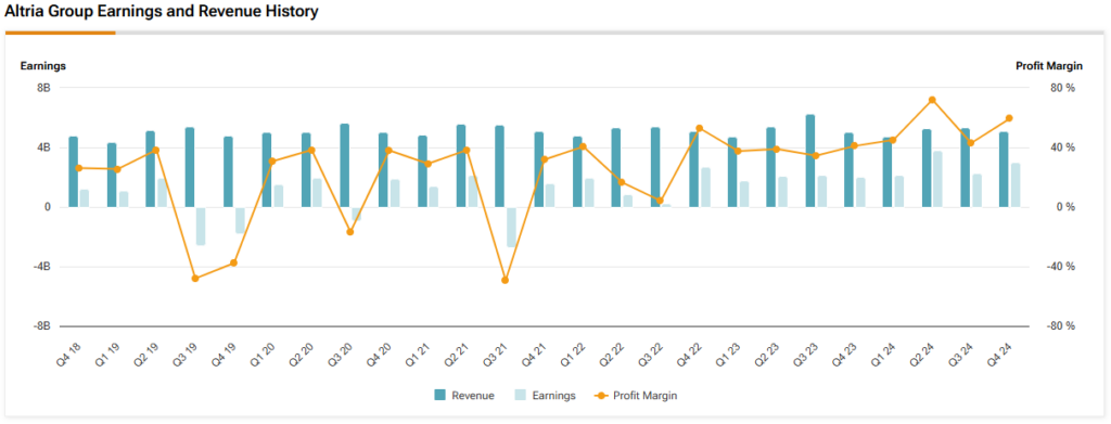 Altria Group (MO) revenue, earnings and profit margin history