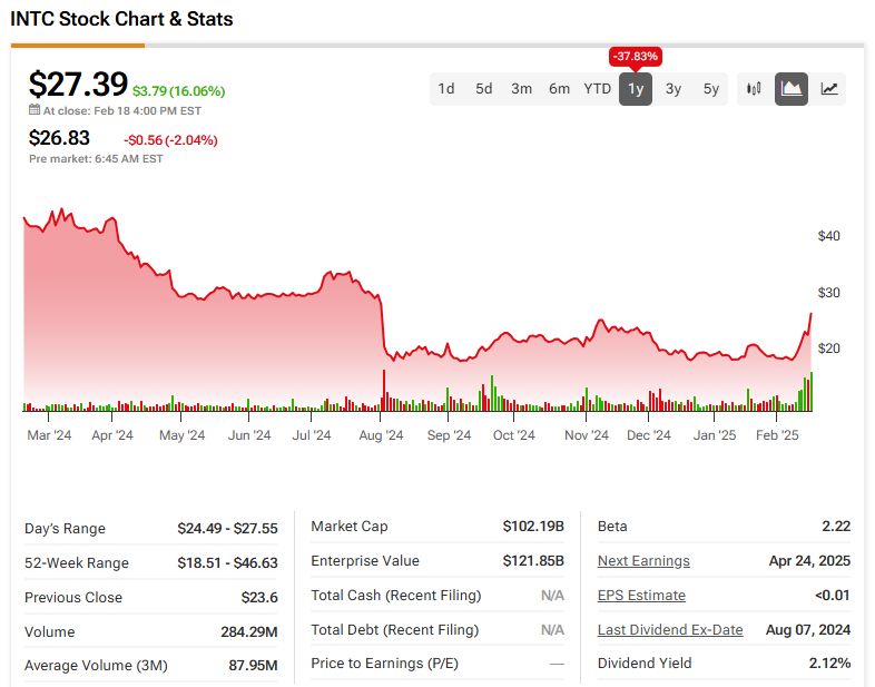 Intel (INTC) price history over the past year