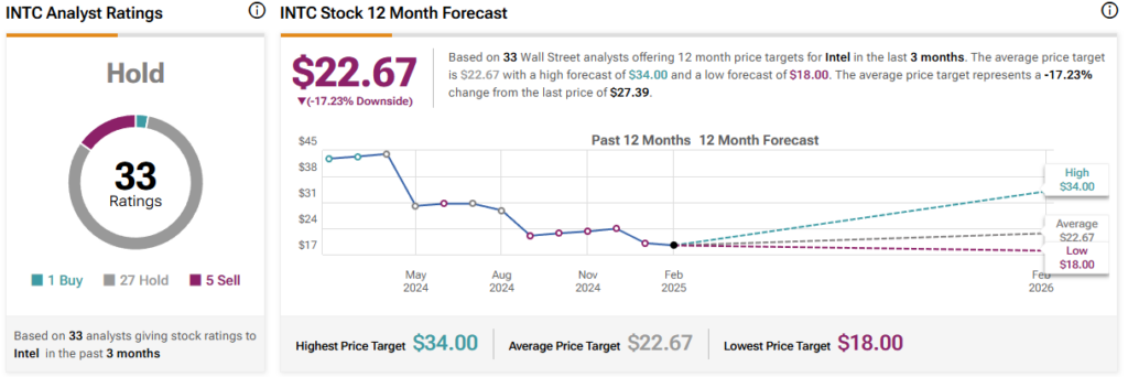 Intel (INTC) stock forecast for the next 12 months including a high, average, and low price target