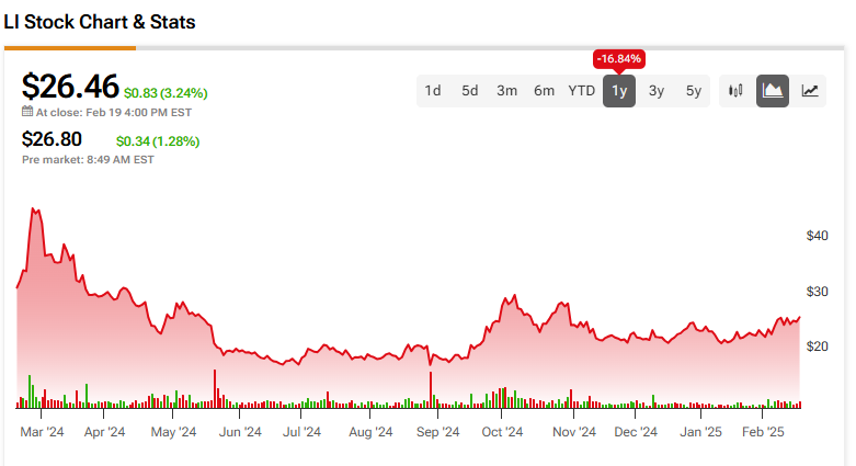 Li Auto (LI) price history over the past 12 months