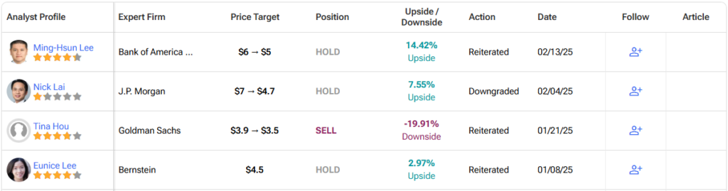 Detailed list of analyst forecasts​ for 
Nio (NIO) stock