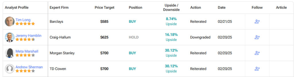 Detailed list of analyst forecasts​ for 
Axon Enterprise (AXON) stock