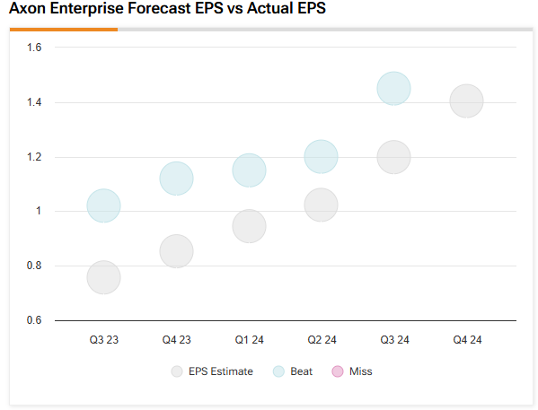 Axon Enterprise (AXON) forecast and actual EPS over the past six quarters