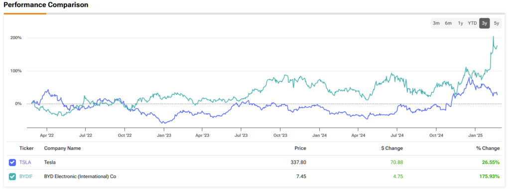 Comparison between Tesla (TSLA) and BYD (BYDIF) stock