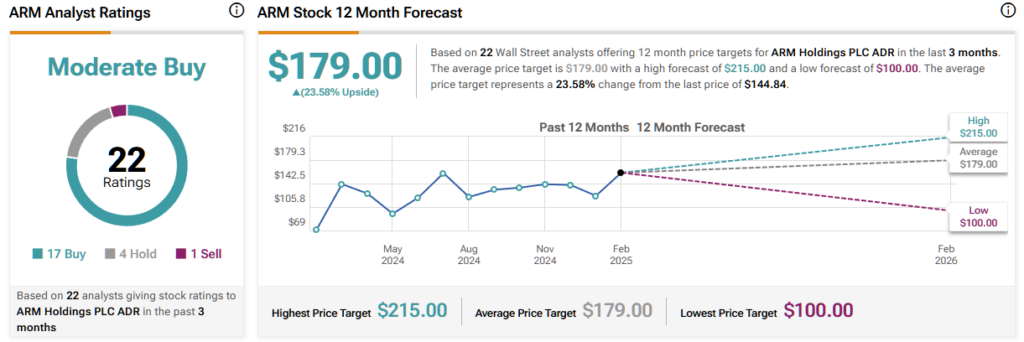 ARM Holdings (ARM) stock forecast for the next 12 months including a high, average, and low price target
