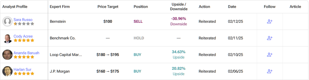 Detailed list of analyst forecasts​ for ARM Holdings (ARM) stock
