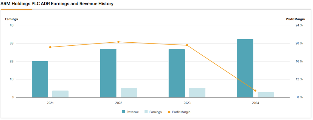 ARM Holdings (ARM) revenue, earnings and profit margin history