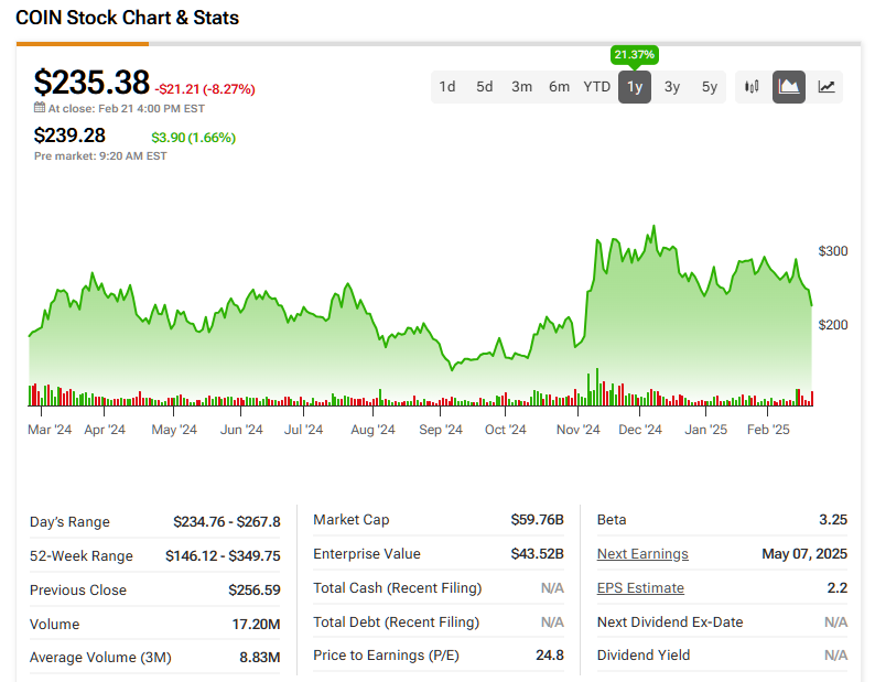 COINBASE GLOBAL PRICE HISTORY (COIN) IN THE LAST 12 MONTHS