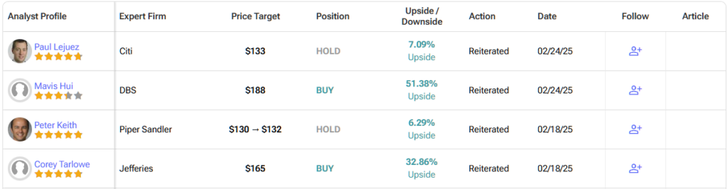 Detailed list of analyst forecasts​ for 
Target (TGT) stock