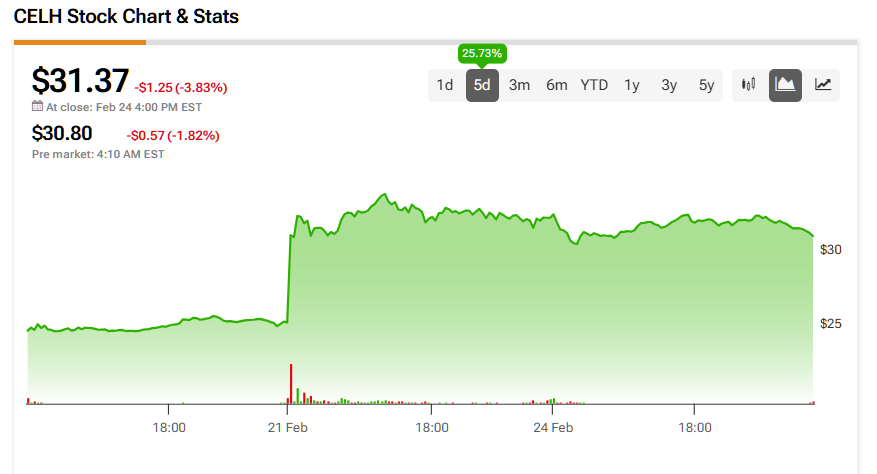 Celsius Holdings (CELH) price history over the past 5 days
 